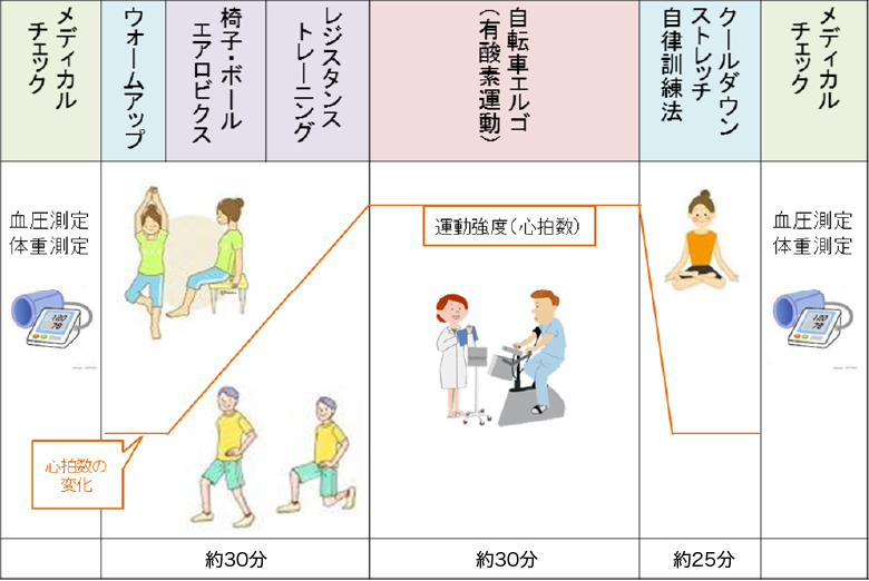 運動療法の流れ